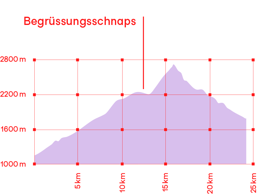 Höhenprofil Wanderung