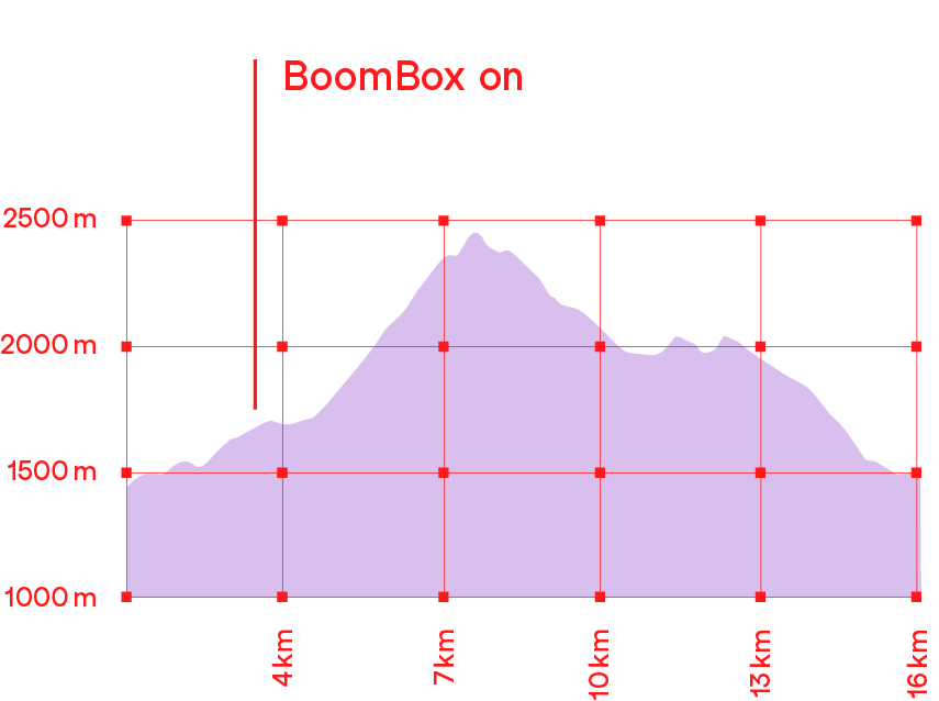 Höhenprofil Wanderung