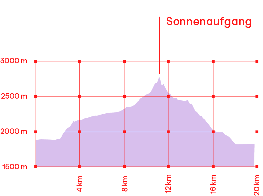 Höhenprofil Wanderung