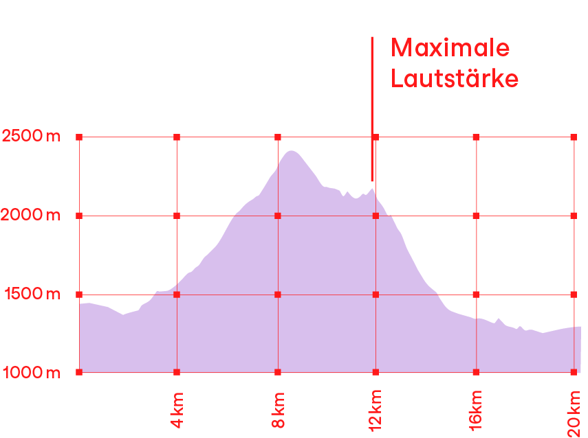 Höhenprofil Wanderung