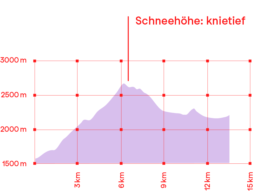 Höhenprofil Wanderung
