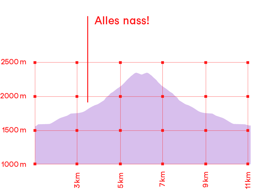 Höhenprofil Wanderung