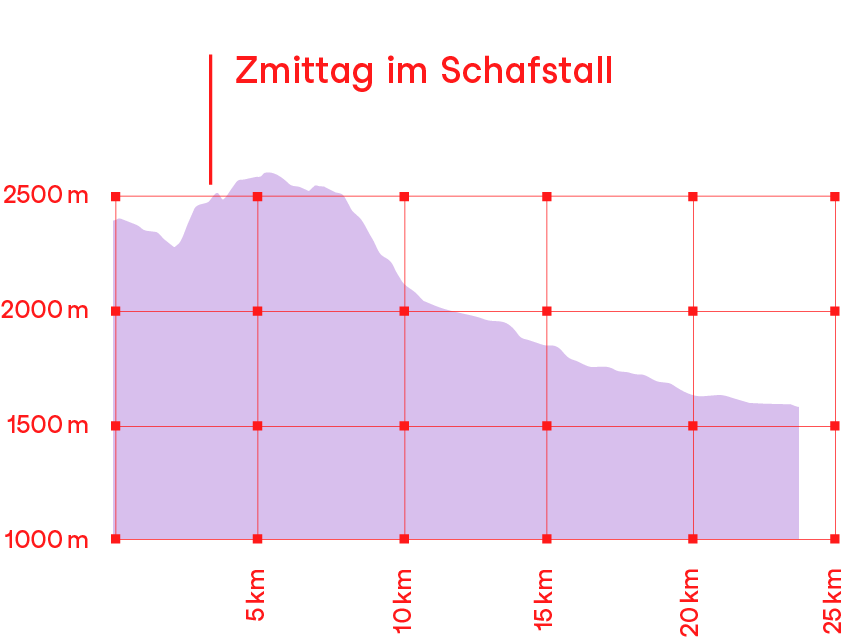 Höhenprofil Wanderung