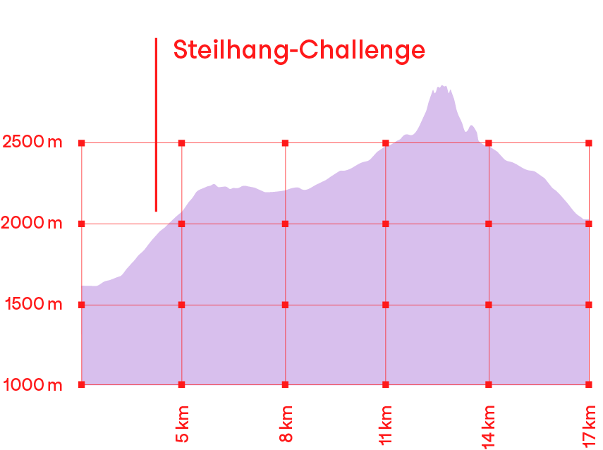 Höhenprofil Wanderung