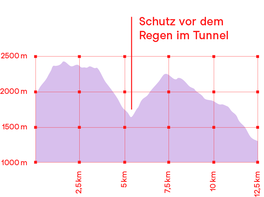 Höhenprofil Wanderung