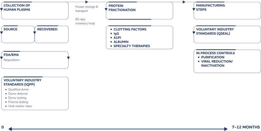 plasma manufacturing process