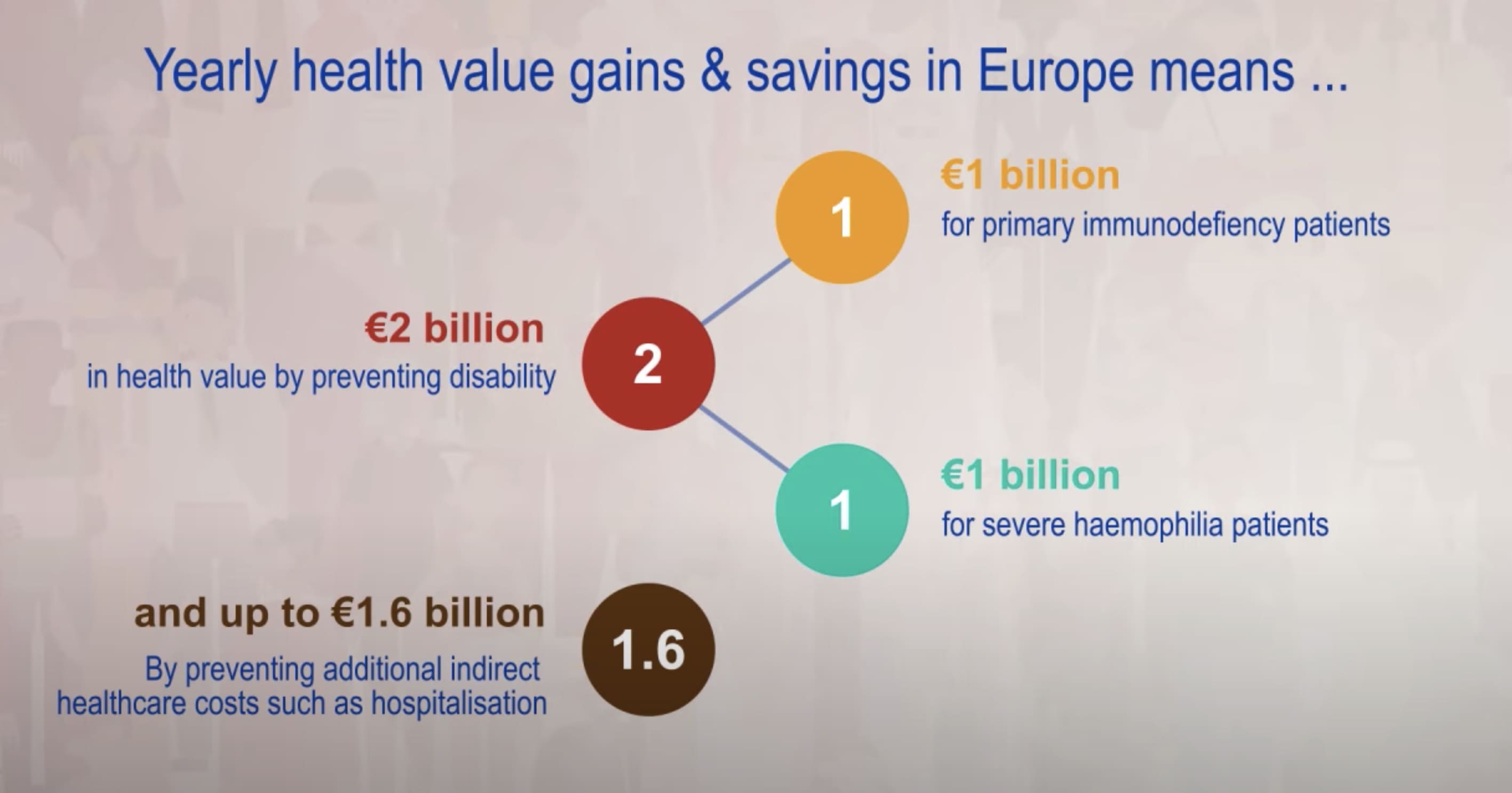 Illustration present in the video showing the meaning of the Yearly health value gains & savings in Europe
