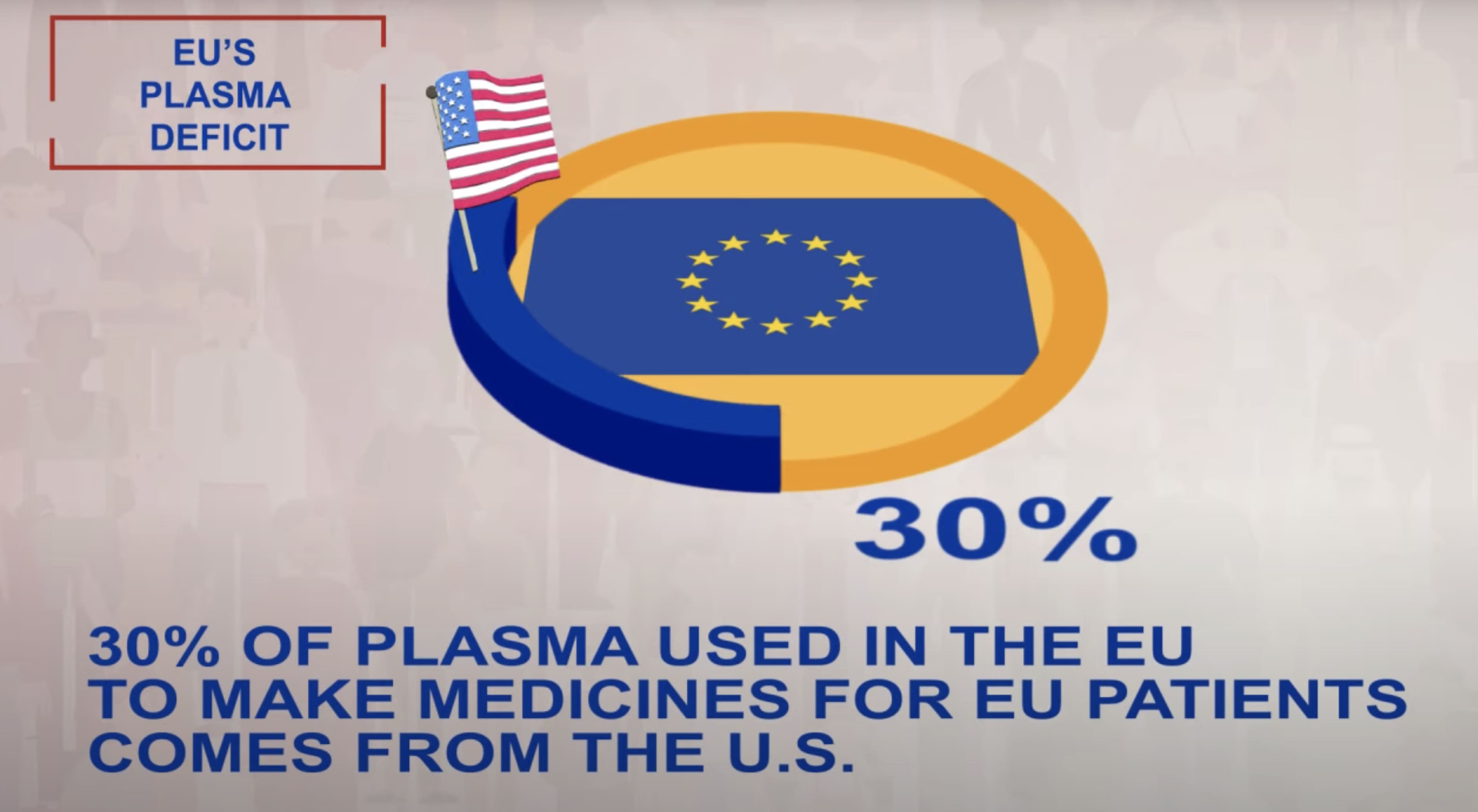 illustration present in the video that says "30 % of plasma used in the EU to make medicines for EU patients comes from the U.S."