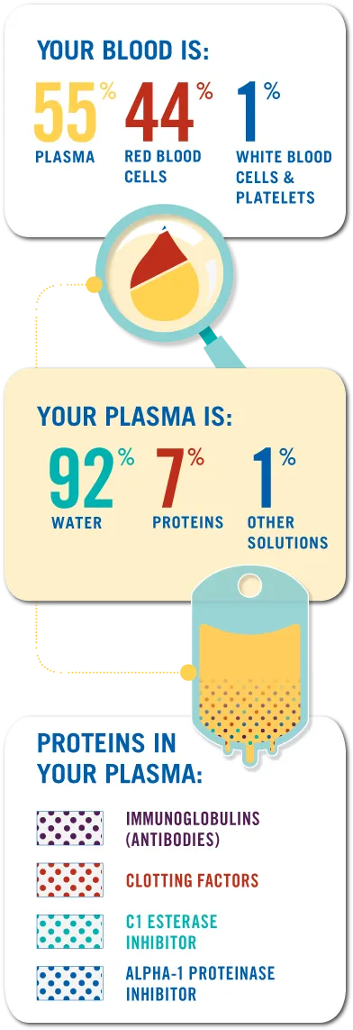 It shows the most important numbers about the composation of our blood and plasma.