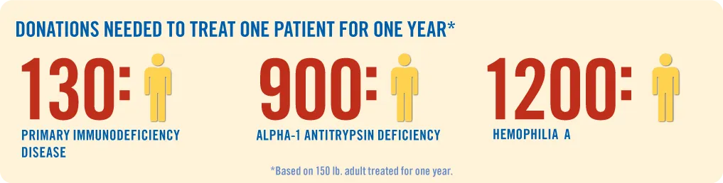 An infographic about the donations needed to treat one person per year.