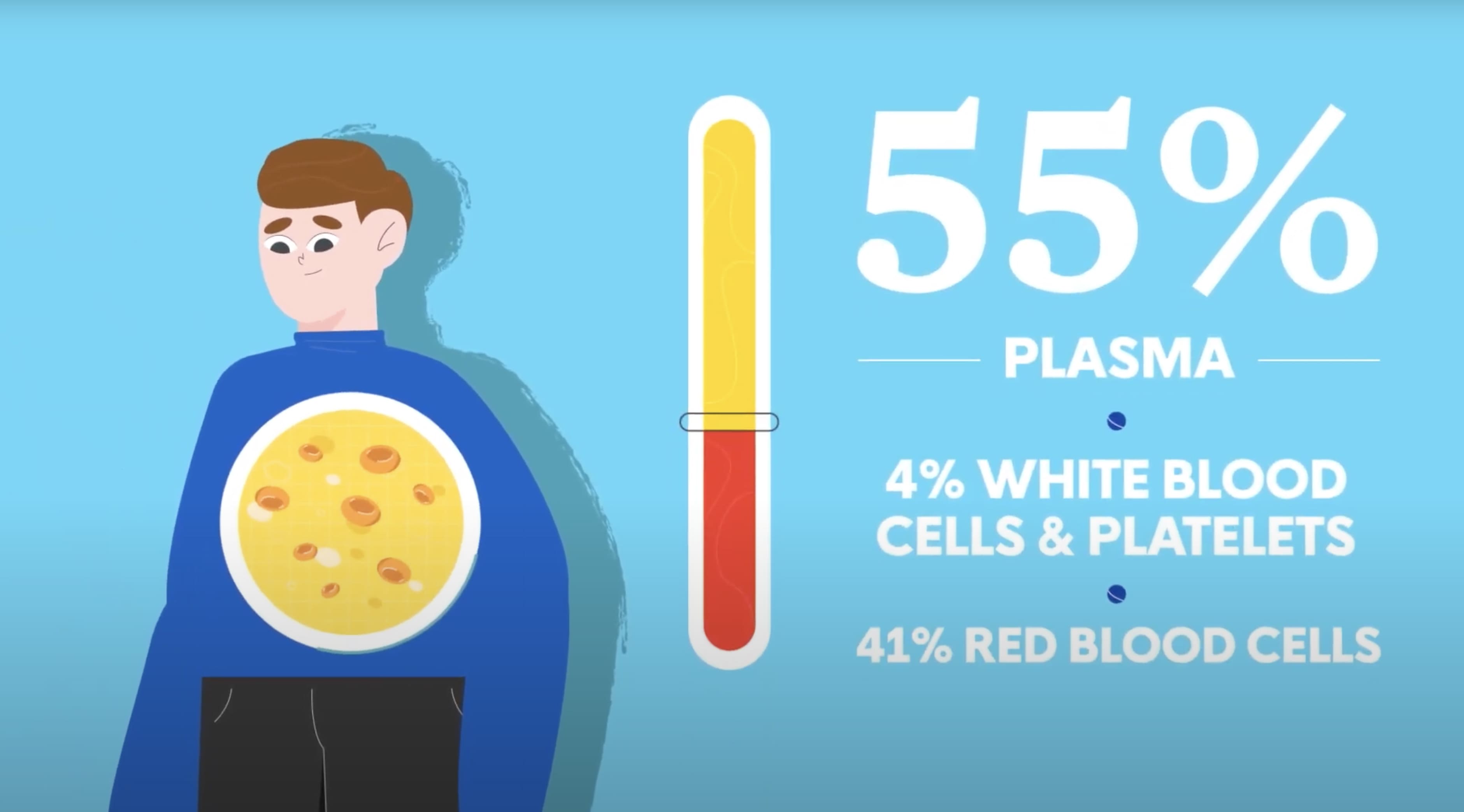 Differentiating Plasma from Blood