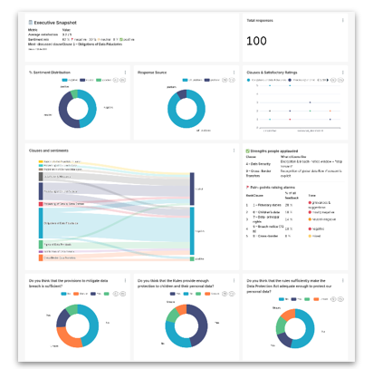 Dashboard showing executive summary with pie charts, clauses and sentiments flow diagram, ratings scatter plot, and three pie charts.
