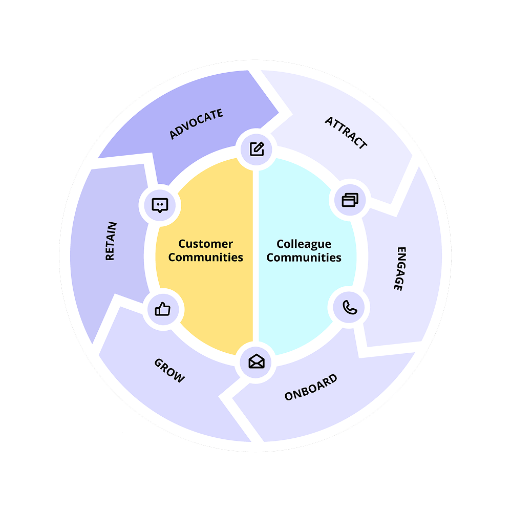 lifecycle diagram with information