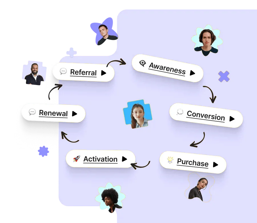 Customers move through awareness, conversion, purchase, activation, renewal and referral