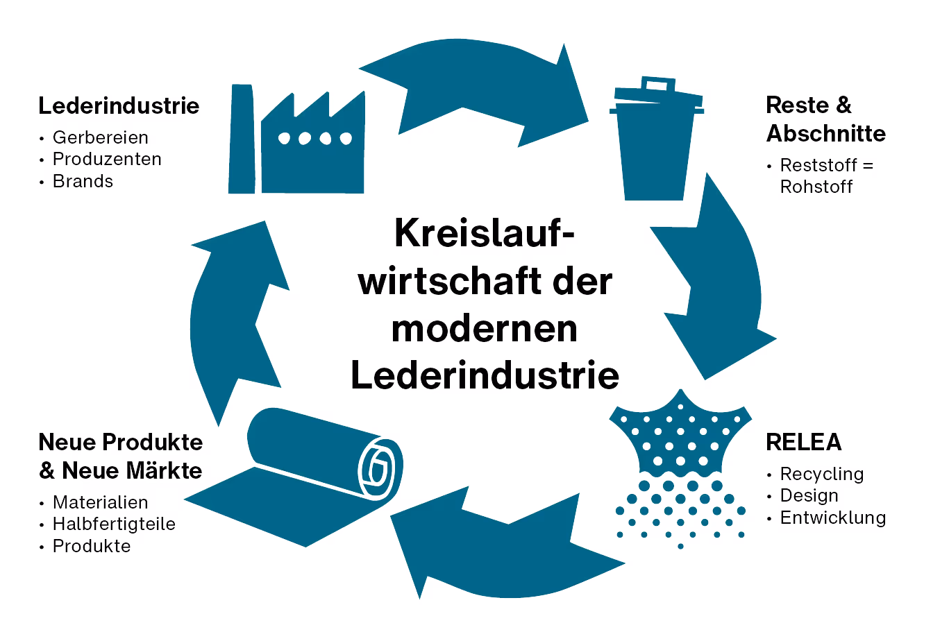 Erklärende Grafik zur Kreislaufwirtschaft in der Lederindustrie