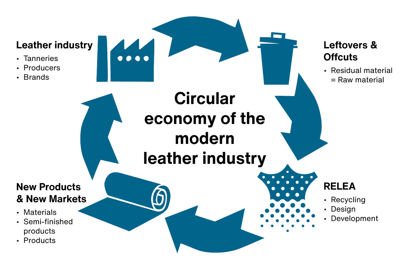 Explainer Illustration for circular economy in the leather industry