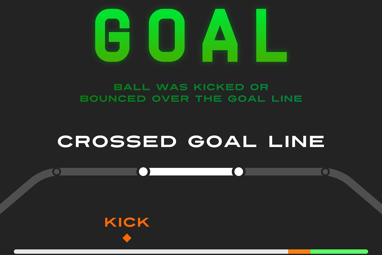 Graphic showing 'GOAL' with text indicating the ball was kicked or bounced over the goal line and a visual line labeled 'CROSSED GOAL LINE' highlighting the position.