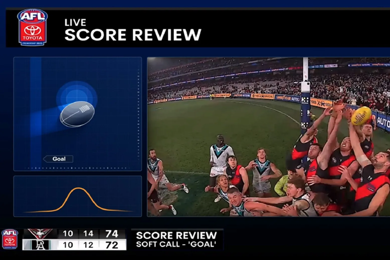Live AFL score review showing a goal with players contesting for the ball near the goalpost and the updated scoreboard displaying 74 to 72.