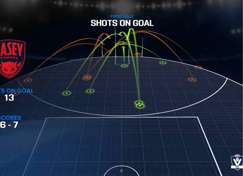 3D graphic showing first half shots on goal with green and orange arcs on a soccer field, Casey Demons logo on the left, and score 6-7.