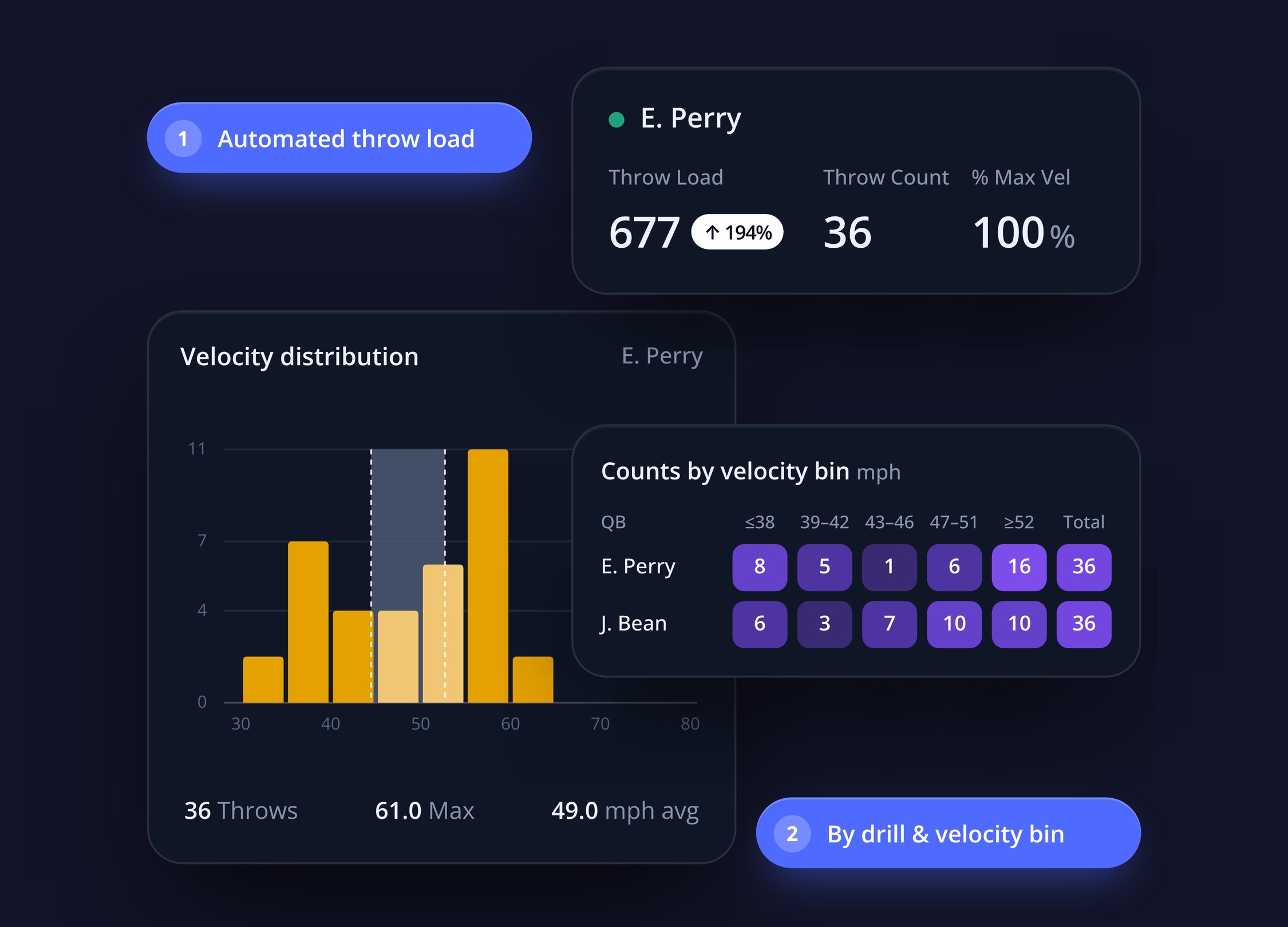 QB Technical Load: throw load, velocity distribution and counts by velocity bin