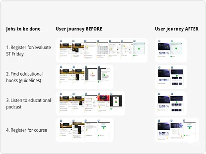 Jobs-to-be-done overview for the STairs platform redesign, showing user journeys before and after for key tasks such as registration, finding guidelines, listening to podcasts and signing up for courses.