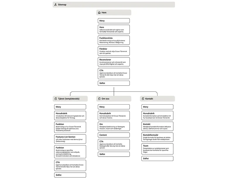 Sitemap for the redesigned Crowe Tönnervik Revision website, showing the structure for the homepage, service template, about page and contact page.