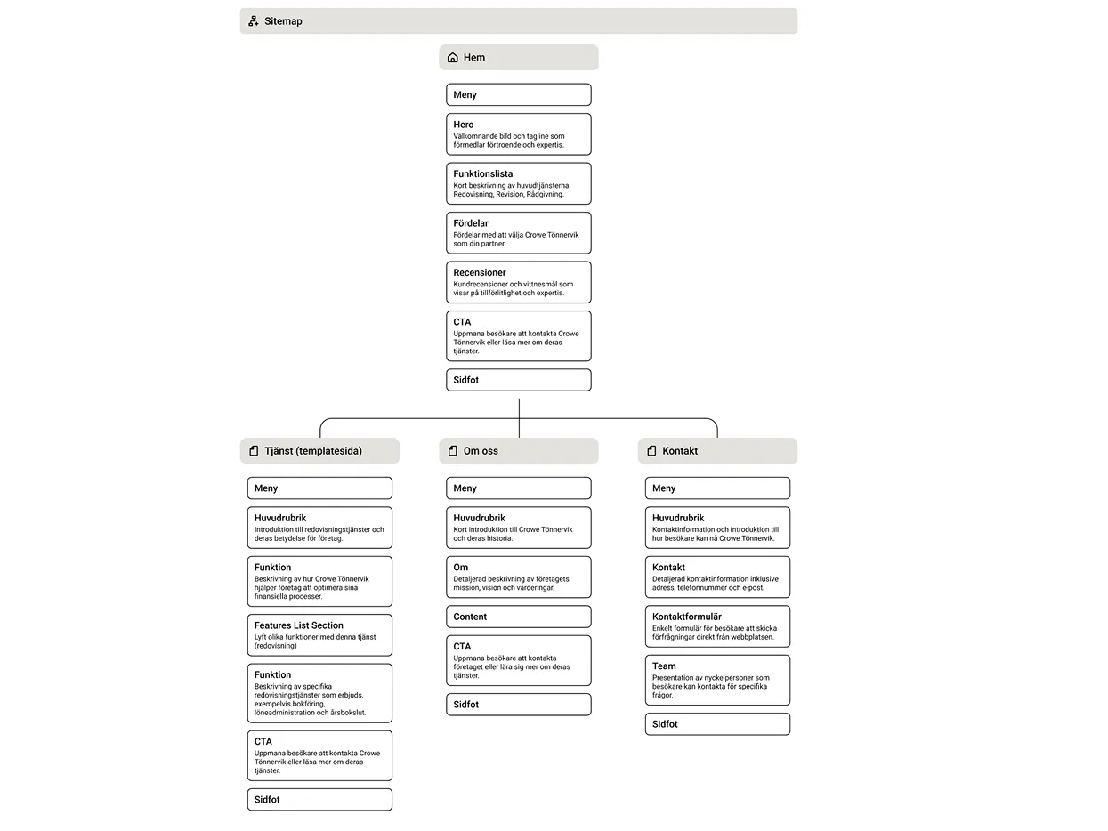Sitemap for the redesigned Crowe Tönnervik Revision website, showing the structure for the homepage, service template, about page and contact page.