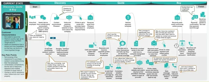 Customer journey map showing Discovery, Quote, and Buy phases with pain points and emotional states