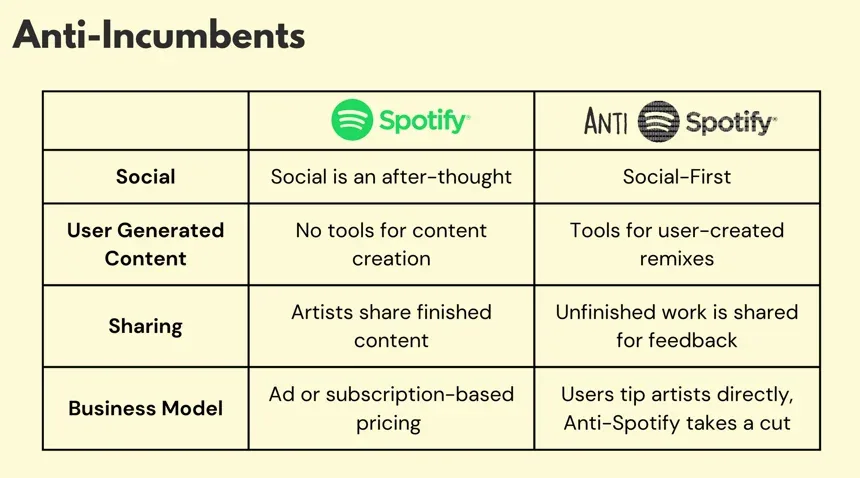 Comparison table of Spotify vs Anti-Spotify across social, content, sharing, and business model dimensions