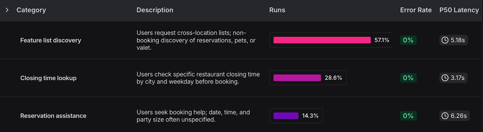 LangSmith Insights category breakdown showing run percentages, error rates, and P50 latency