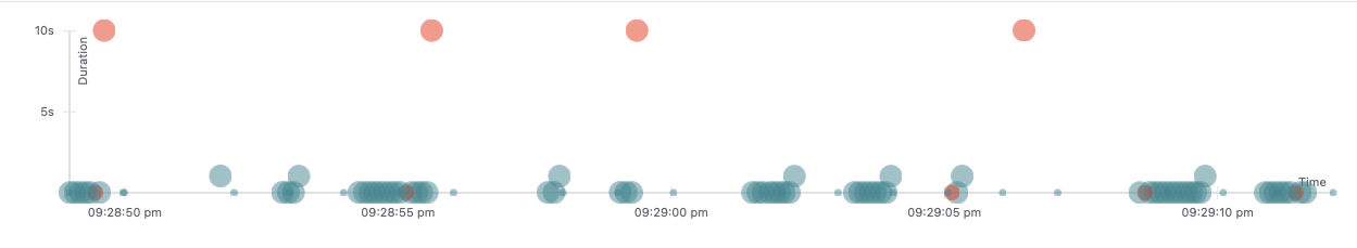 Distributed tracing scatter plot showing request durations over time with red dots indicating slow outliers