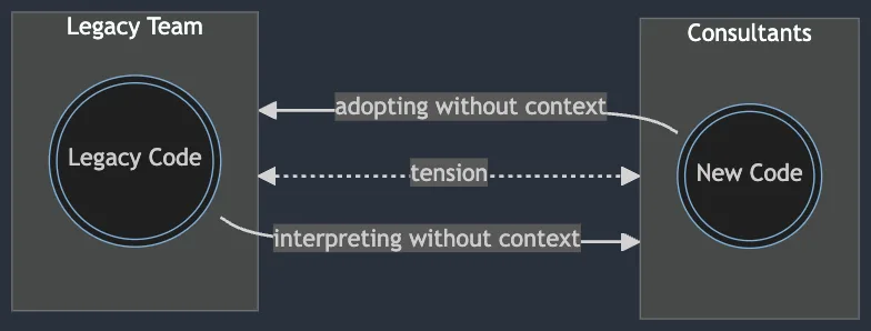 Diagram illustrating tension between legacy team and consultants when adopting or interpreting code without context