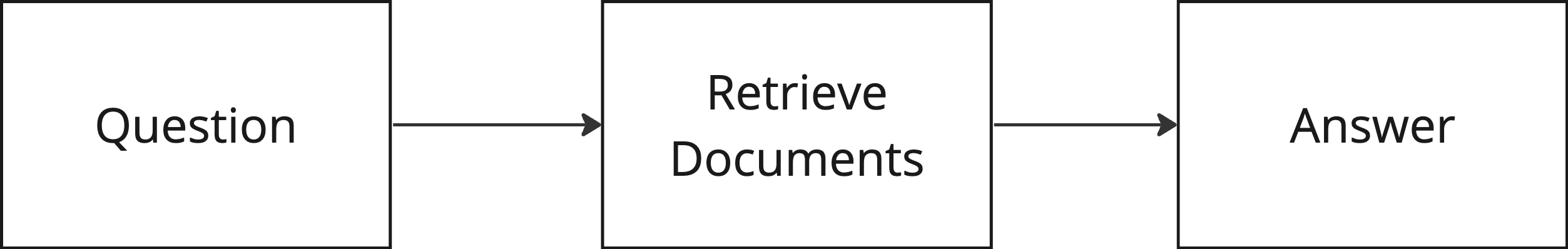 Flowchart showing a basic LangChain pipeline: Question to Retrieve Documents to Answer
