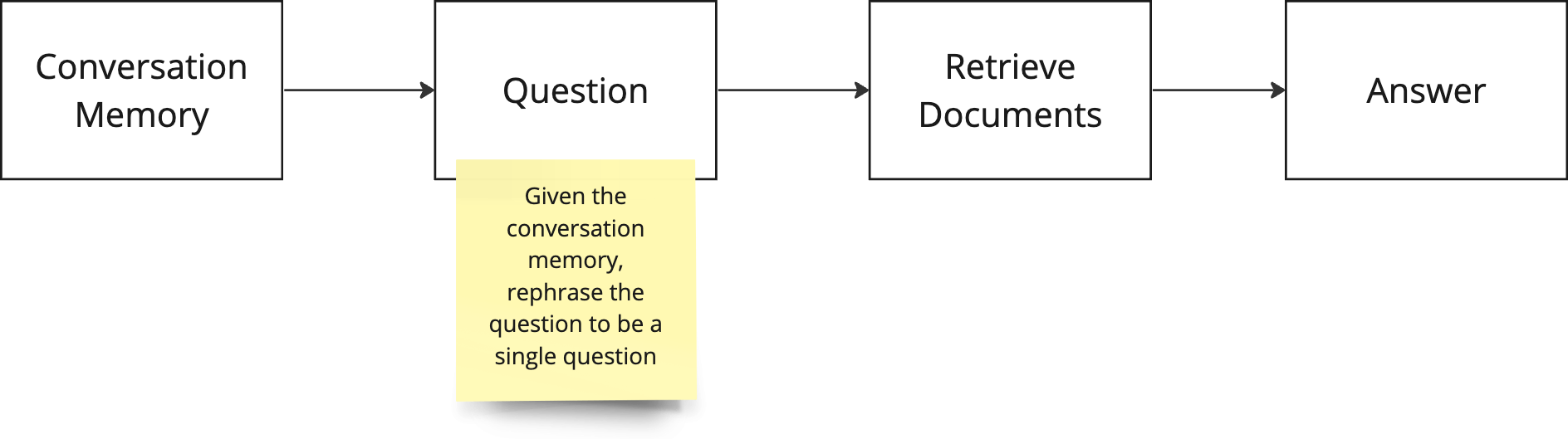 Enhanced LangChain pipeline diagram adding Conversation Memory and question rephrasing before document retrieval