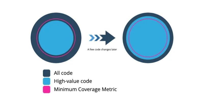 Diagram showing how code coverage metrics shift as high-value code grows relative to total codebase over time