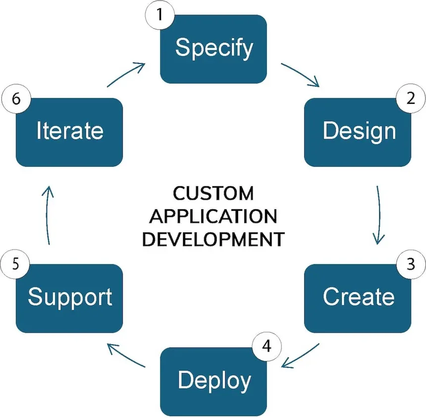 Circular diagram of the custom application development lifecycle: Specify, Design, Create, Deploy, Support, Iterate