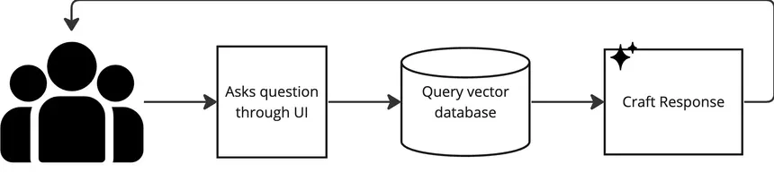 Flowchart showing user query flow from UI through vector database to crafted AI response