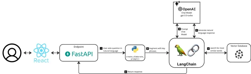 Architecture diagram showing React, FastAPI, LangChain, OpenAI, and vector database integration for AI chatbot