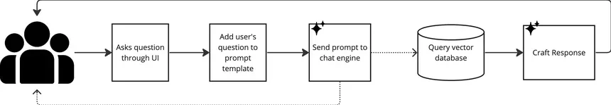 Diagram of chat engine flow from user question through prompt template to vector database and response