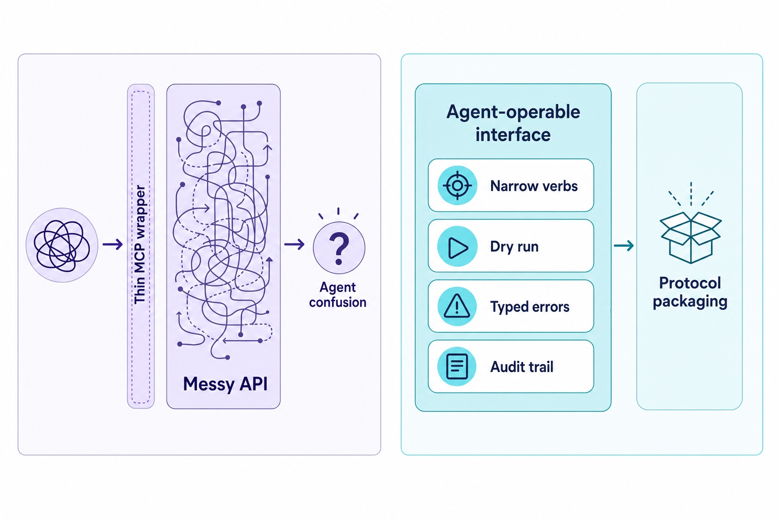 Side-by-side architecture diagram comparing a thin MCP wrapper around a messy API with an agent-operable interface that has narrow verbs, dry runs, typed errors, and audit records.