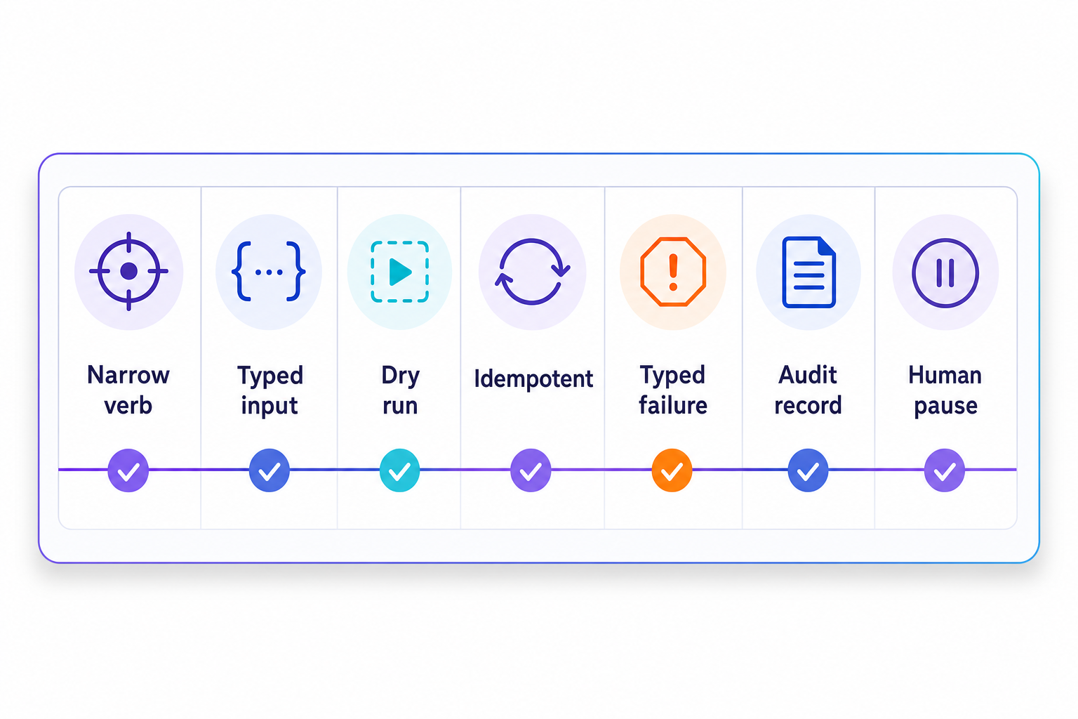 Matrix listing the properties of an agent-operable handle: narrow verb, typed input, dry run, idempotency, typed failure, audit record, and human pause.