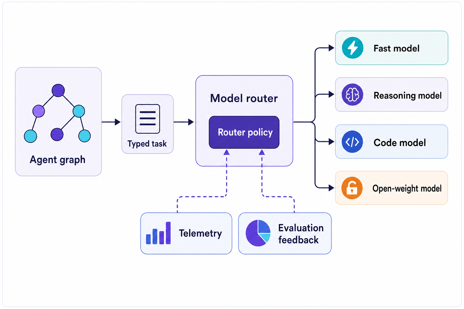 Architecture diagram showing an agent graph sending a typed task into a model router with a router policy that chooses among fast, reasoning, code, and open-weight models, with telemetry and evaluation feedback returning to the policy.