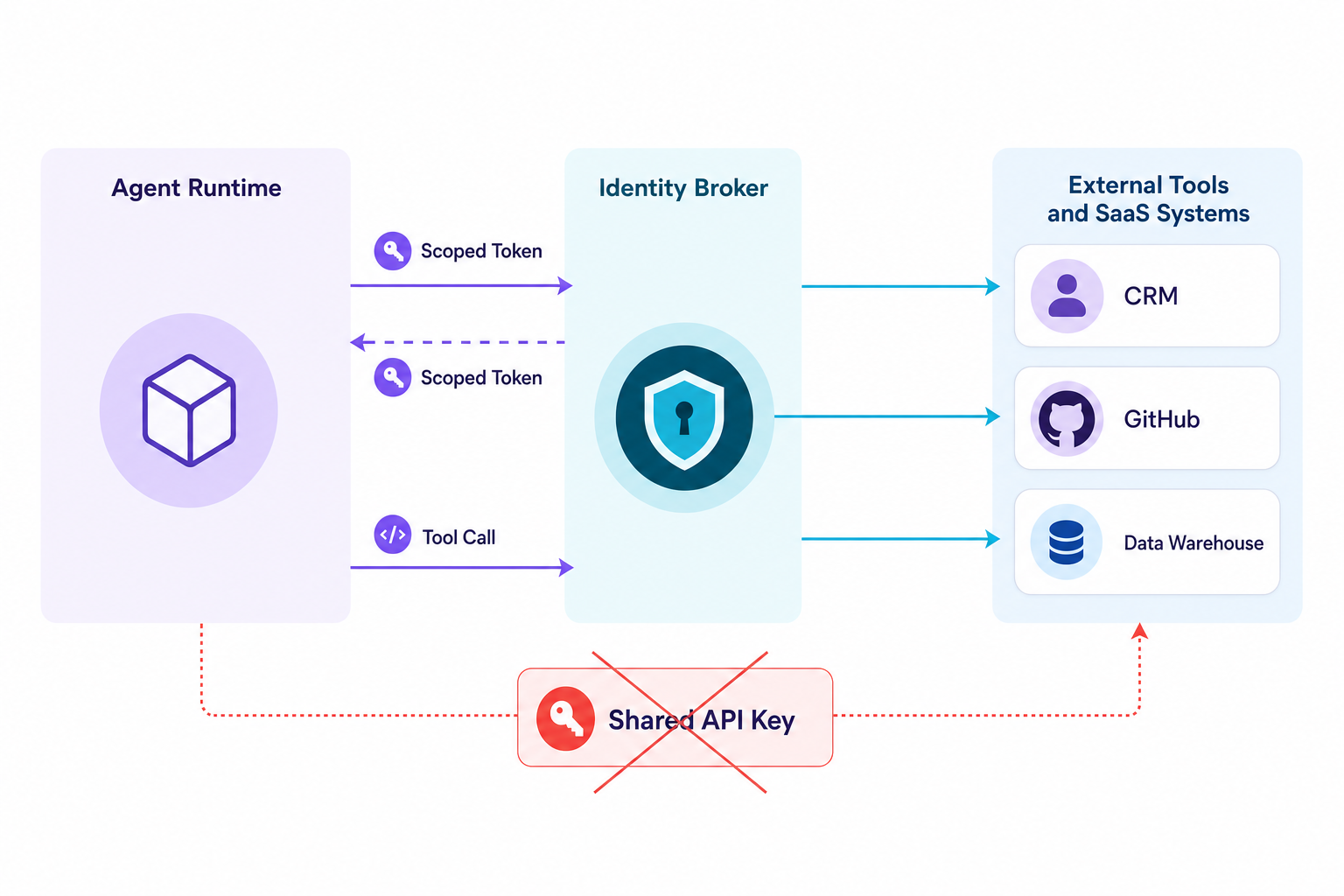 A runtime identity boundary showing an agent requesting scoped credentials from an identity broker before calling external systems.