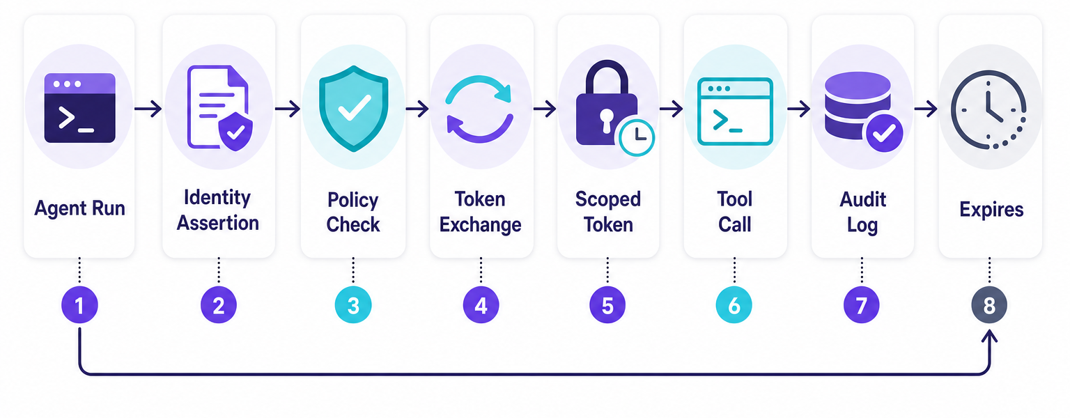 A token lifecycle showing an agent run creating an identity assertion, exchanging it for a scoped token, calling a tool, writing audit evidence, and expiring the credential.