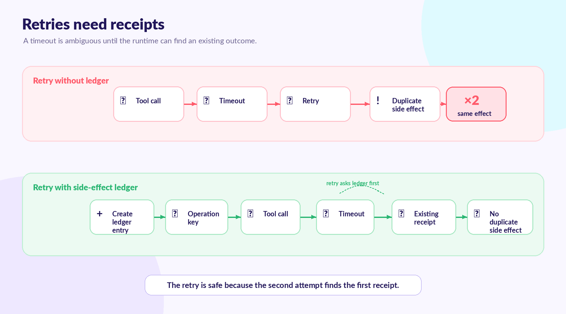 Timeline comparing an unsafe agent retry that duplicates a side effect with a safe retry that checks a side-effect ledger and returns an existing receipt.