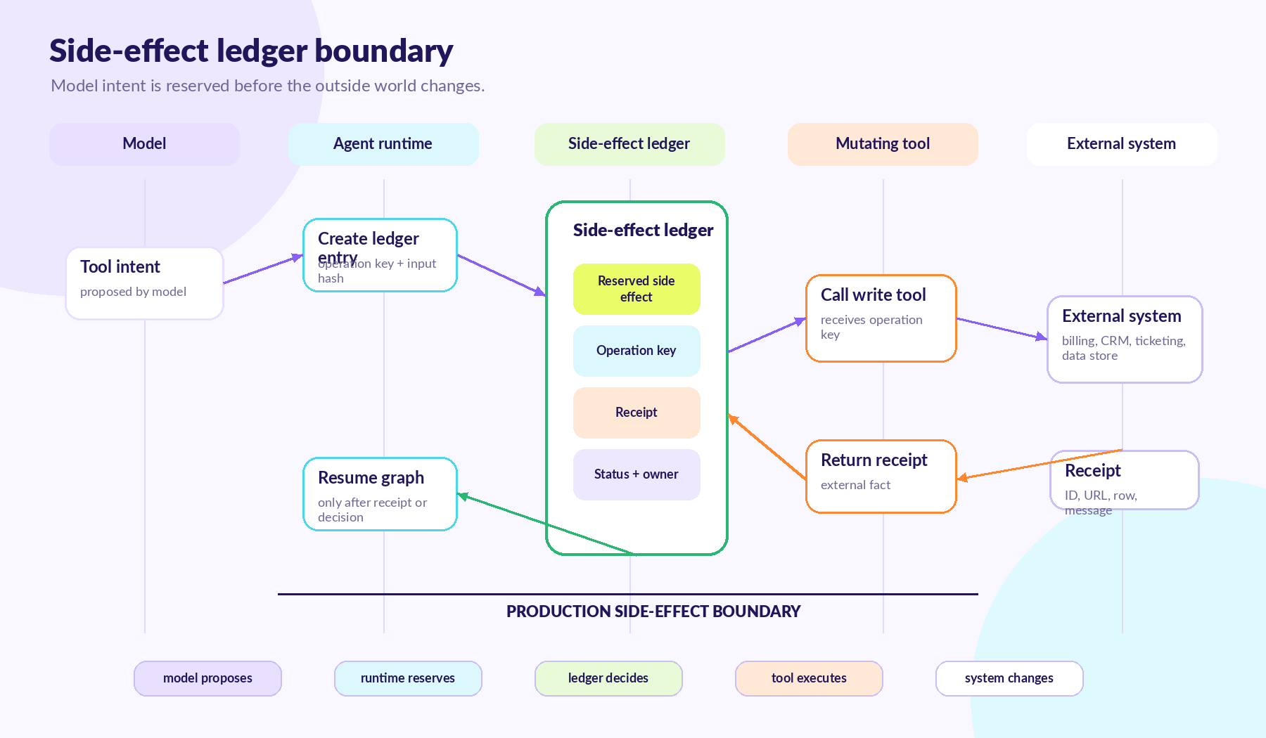 Architecture diagram showing an agent runtime routing mutating tool calls through a side-effect ledger with idempotency keys and receipts.
