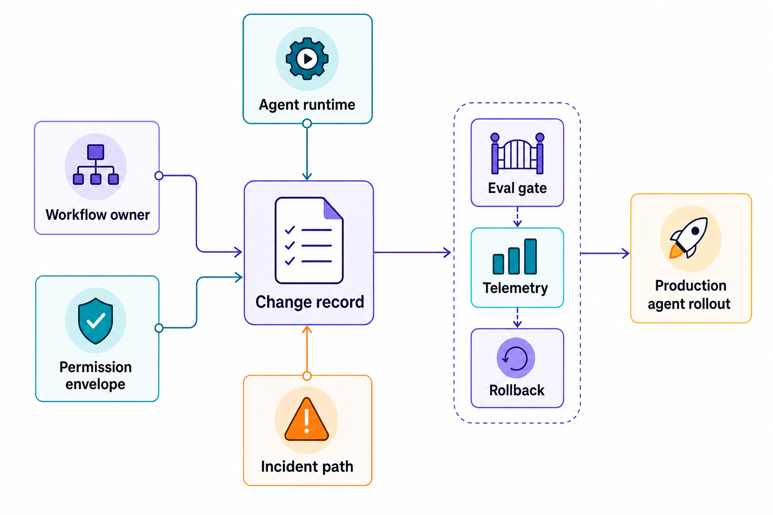 Change record connecting workflow owner, permission envelope, eval gate, telemetry, and rollback path