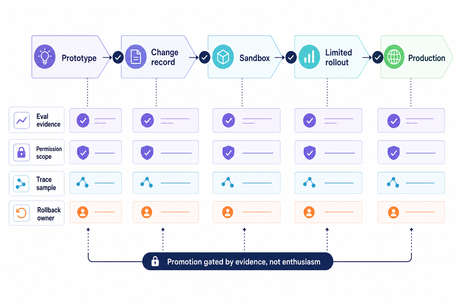 Agent rollout path from prototype to change record, sandbox, canary, and production
