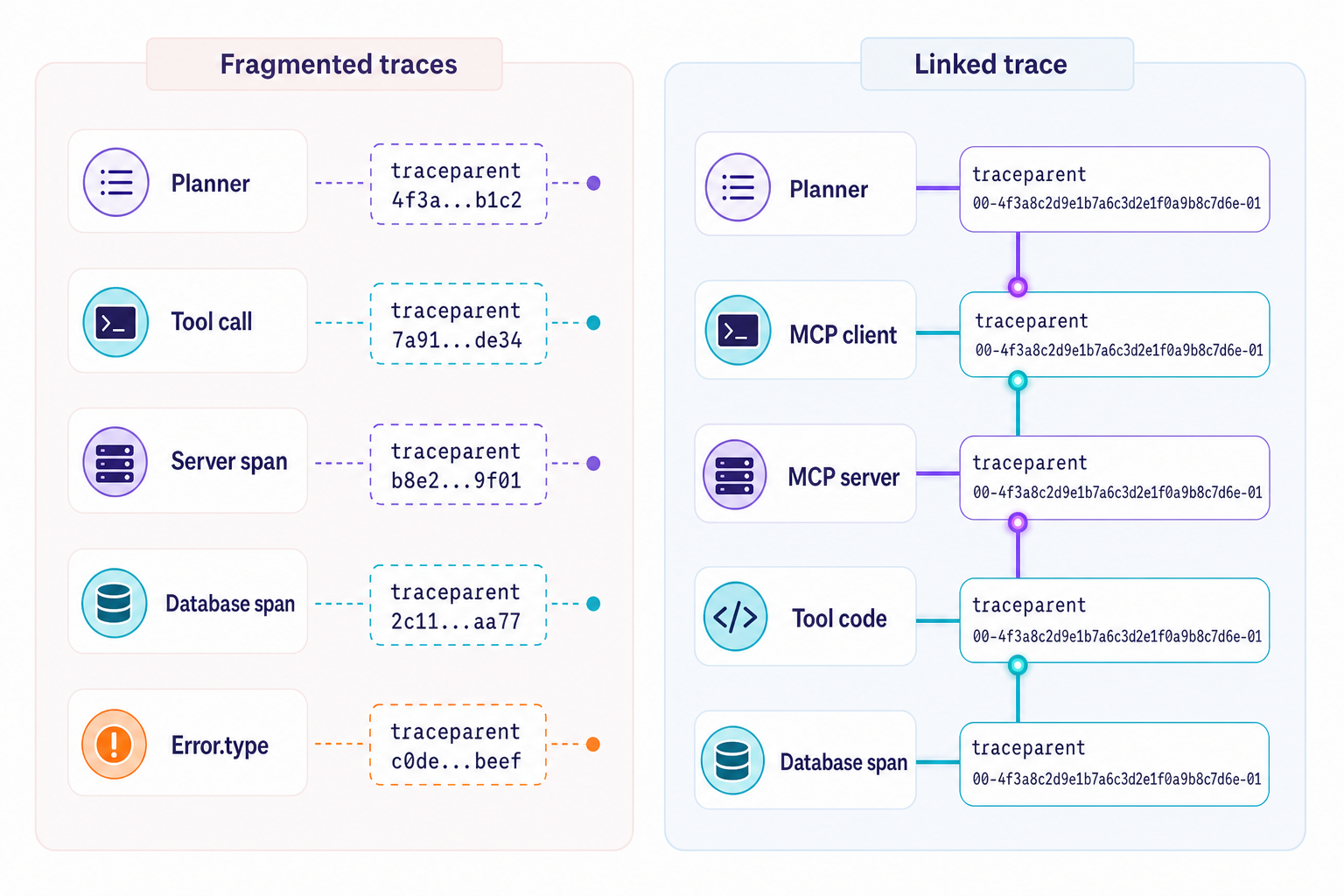 Fragmented traces versus one linked trace across planner, MCP server, and database.