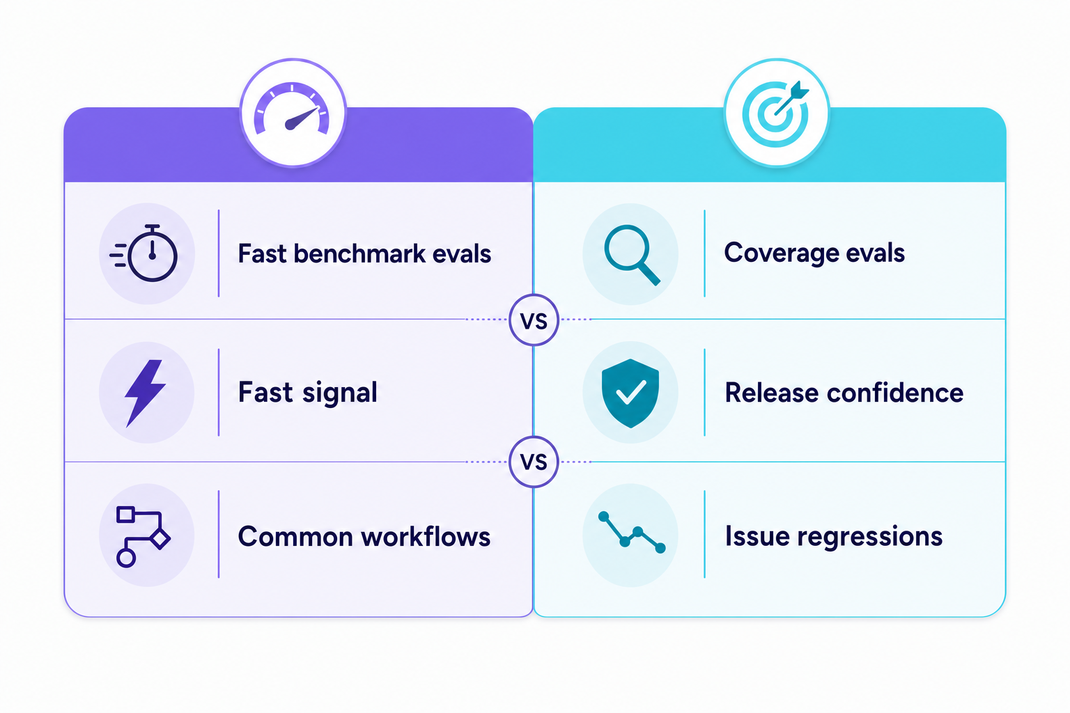 Side-by-side matrix comparing fast benchmark evals with deeper coverage evals for AI agent workflows.